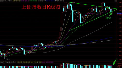 股票上升趋势线和下降趋势线交汇