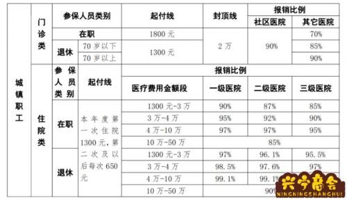 怎么报销医疗费用