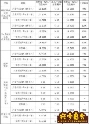 农村信用社贷款利率