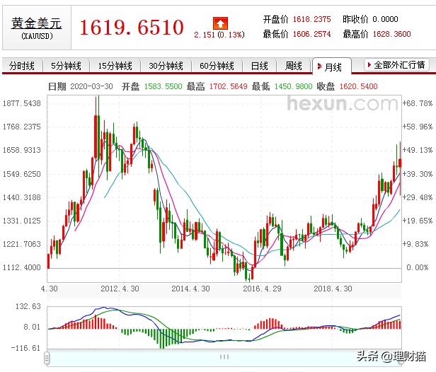 要不要投资实物黄金：2022下半年黄金行情走势