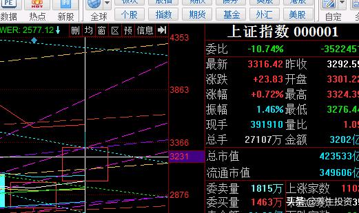 大盘当下的走势如何定性？未来几个月的走势如何演绎？