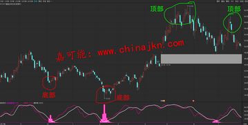 炒股入门初学者基础知识 k线及组合