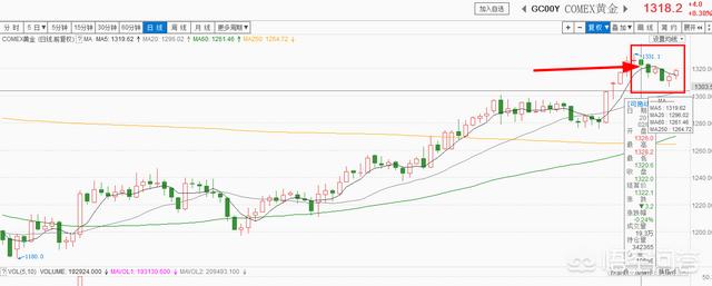 2022美联储加息对黄金的影响