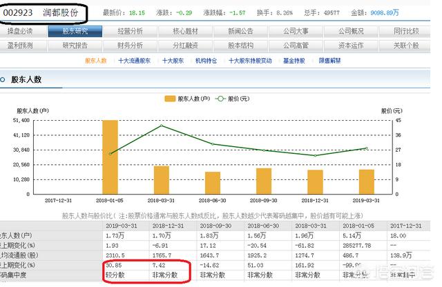 筹码比较分散股价为什么上涨