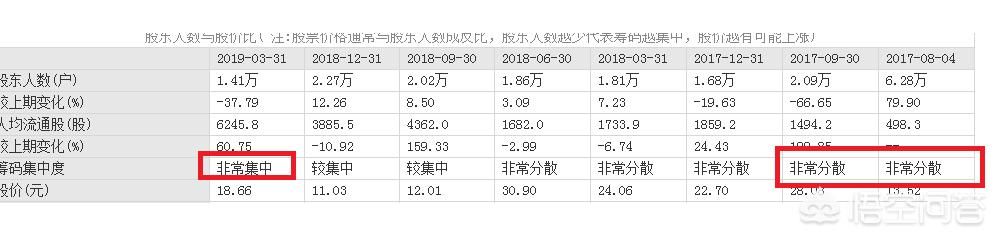 筹码比较分散股价为什么上涨