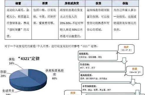 专业理财投资规划应该怎么做呢？