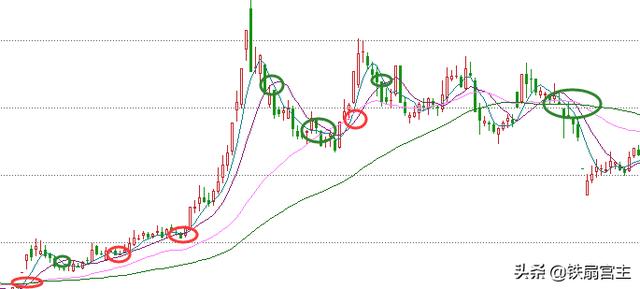 不容错过的三种均线买入技巧