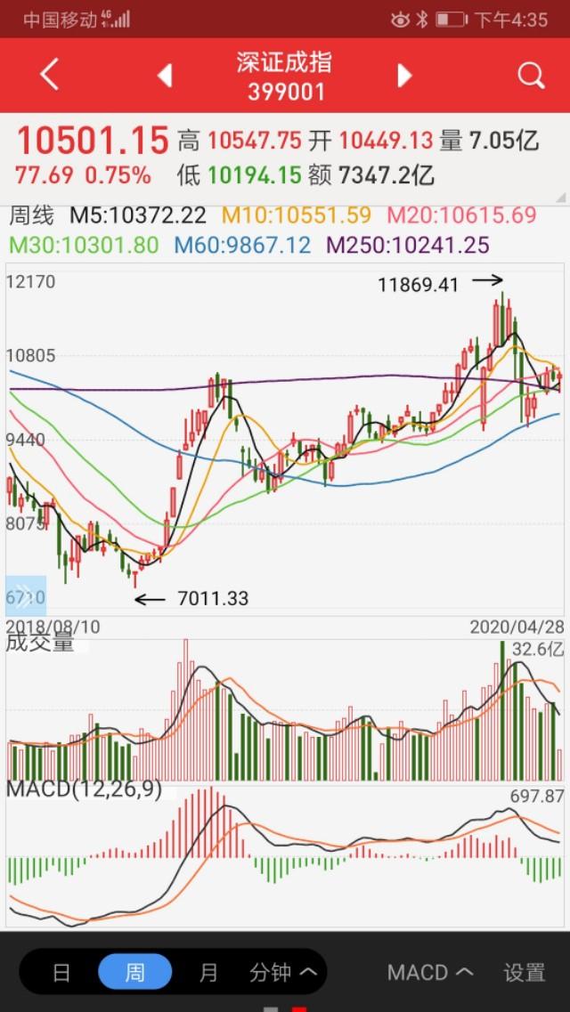 大盘上3000点要花多少时间