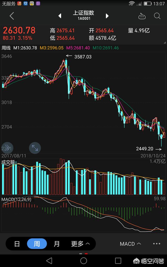 2022基金大跌该加仓还是止损